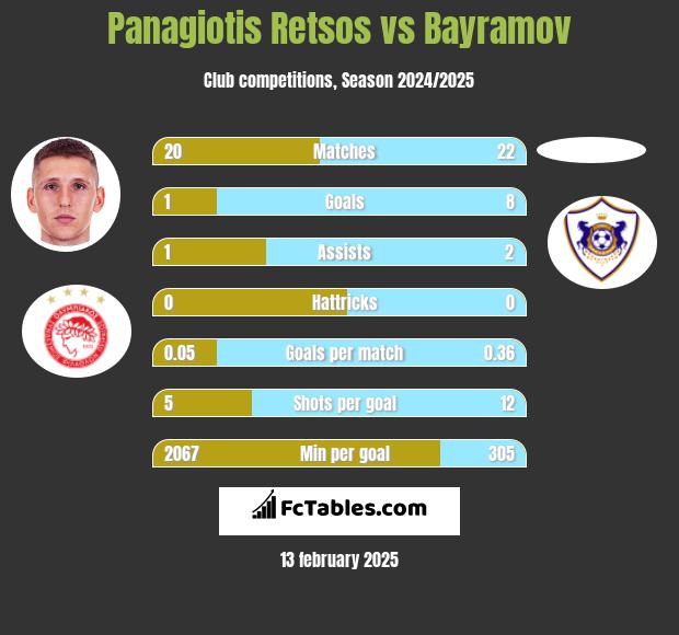 Panagiotis Retsos vs Bayramov h2h player stats