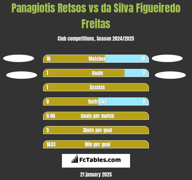 Panagiotis Retsos vs da Silva Figueiredo Freitas h2h player stats