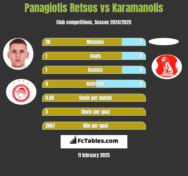 Panagiotis Retsos vs Karamanolis h2h player stats