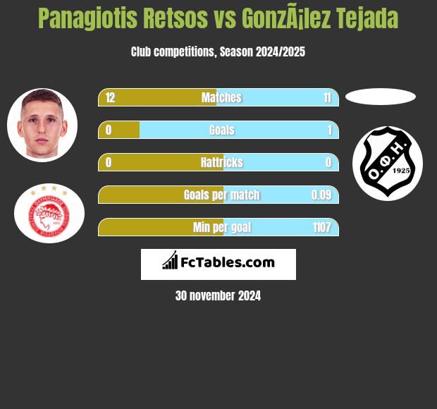 Panagiotis Retsos vs GonzÃ¡lez Tejada h2h player stats