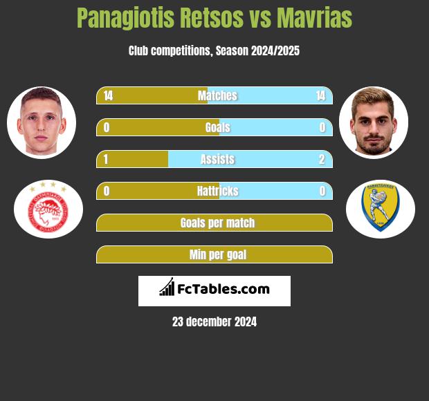 Panagiotis Retsos vs Mavrias h2h player stats