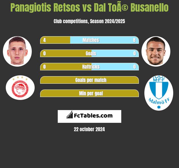 Panagiotis Retsos vs Dal ToÃ© Busanello h2h player stats