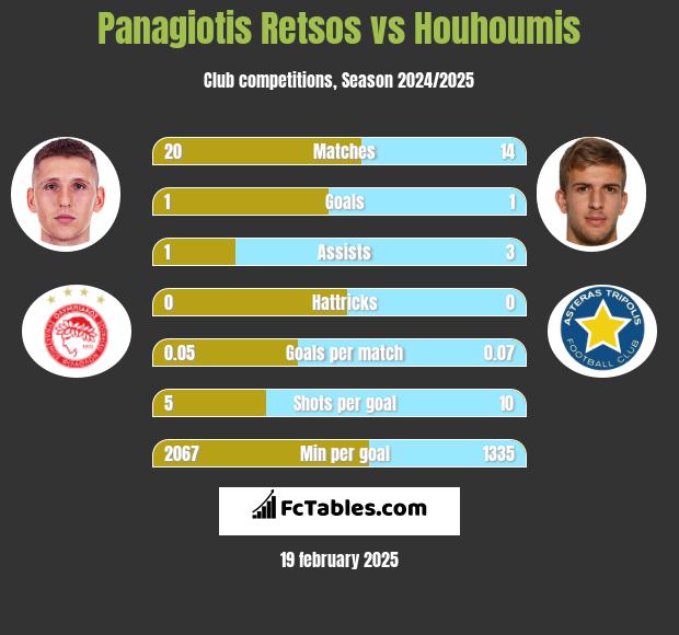 Panagiotis Retsos vs Houhoumis h2h player stats