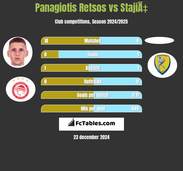 Panagiotis Retsos vs StajiÄ‡ h2h player stats