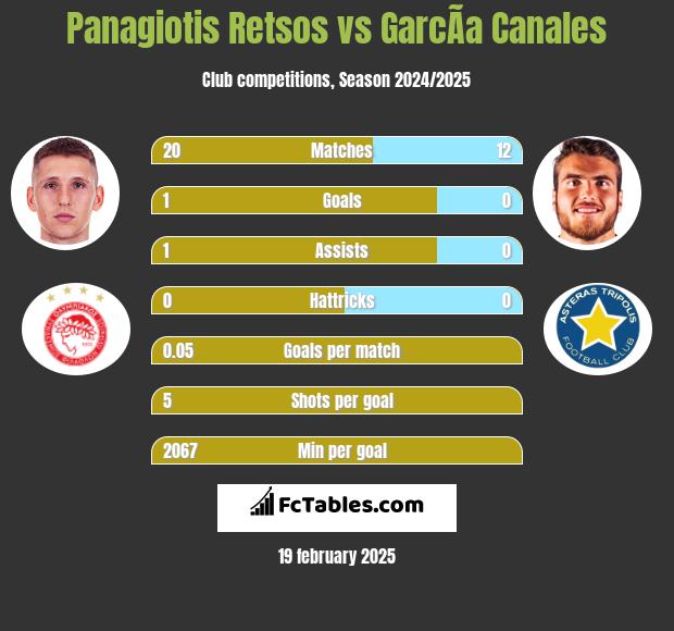 Panagiotis Retsos vs GarcÃ­a Canales h2h player stats