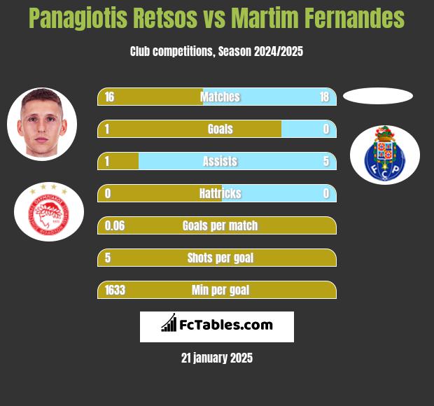 Panagiotis Retsos vs Martim Fernandes h2h player stats