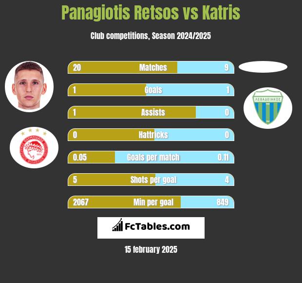 Panagiotis Retsos vs Katris h2h player stats