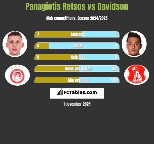 Panagiotis Retsos vs Davidson h2h player stats