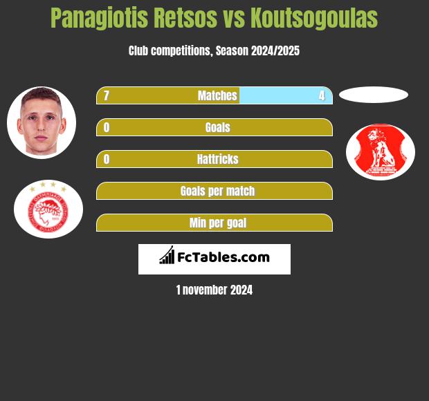 Panagiotis Retsos vs Koutsogoulas h2h player stats