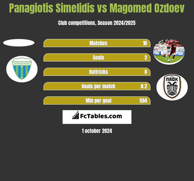 Panagiotis Simelidis vs Magomed Ozdoev h2h player stats