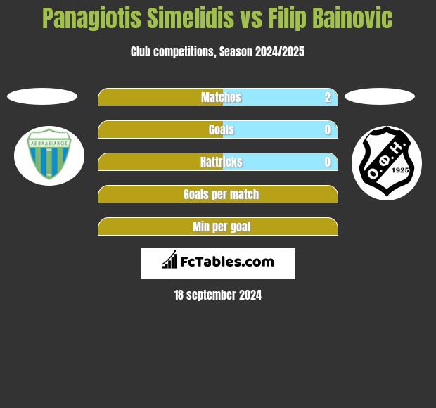 Panagiotis Simelidis vs Filip Bainovic h2h player stats