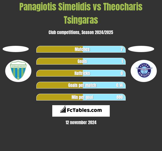 Panagiotis Simelidis vs Theocharis Tsingaras h2h player stats