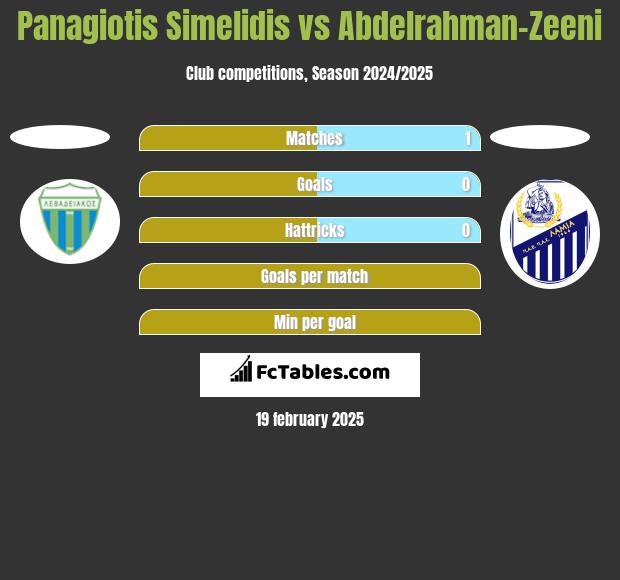 Panagiotis Simelidis vs Abdelrahman-Zeeni h2h player stats