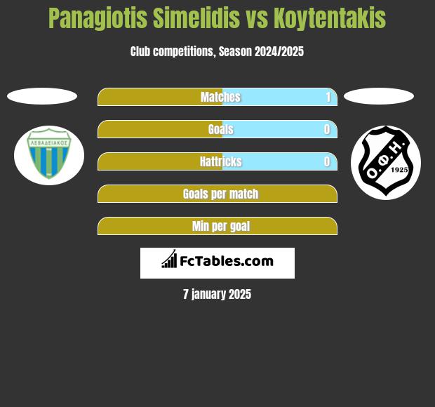 Panagiotis Simelidis vs Koytentakis h2h player stats