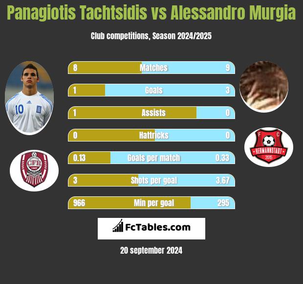 Panagiotis Tachtsidis vs Alessandro Murgia h2h player stats