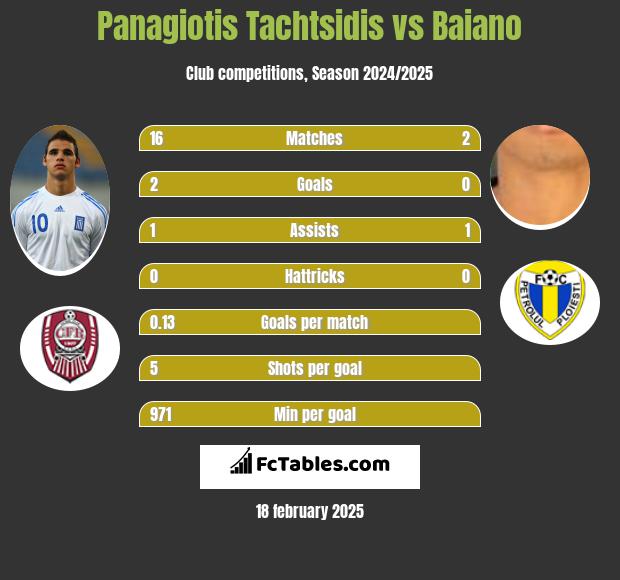 Panagiotis Tachtsidis vs Baiano h2h player stats