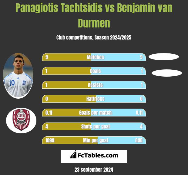 Panagiotis Tachtsidis vs Benjamin van Durmen h2h player stats