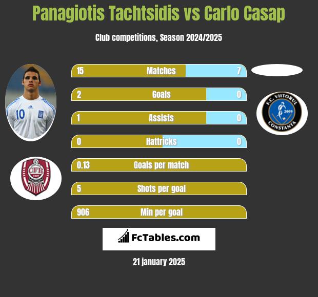 Panagiotis Tachtsidis vs Carlo Casap h2h player stats