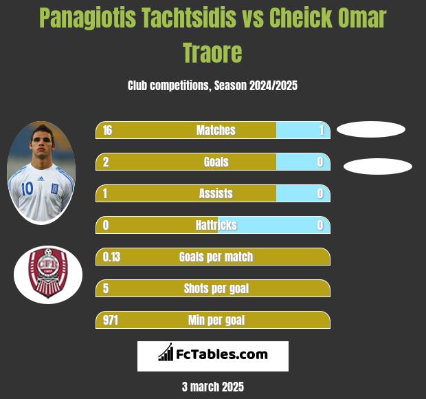 Panagiotis Tachtsidis vs Cheick Omar Traore h2h player stats