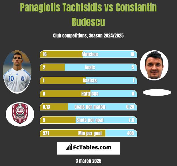 Panagiotis Tachtsidis vs Constantin Budescu h2h player stats