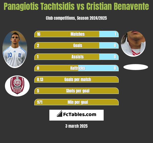 Panagiotis Tachtsidis vs Cristian Benavente h2h player stats