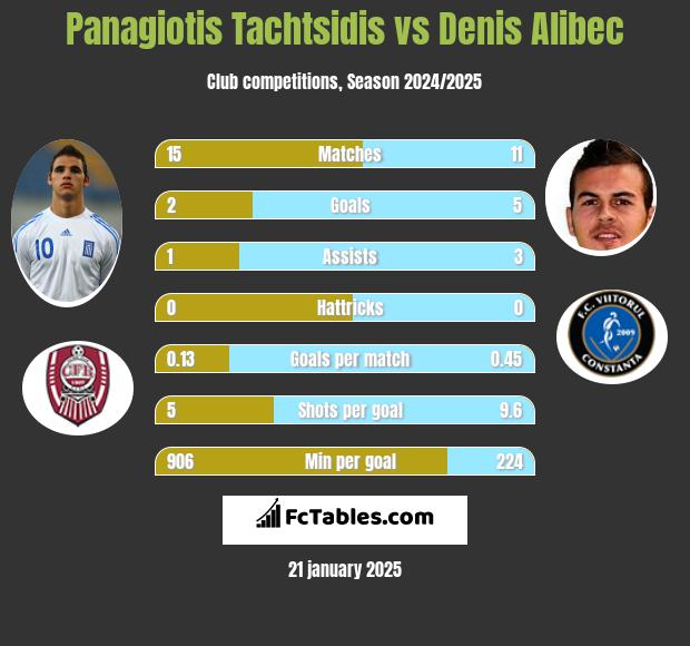 Panagiotis Tachtsidis vs Denis Alibec h2h player stats