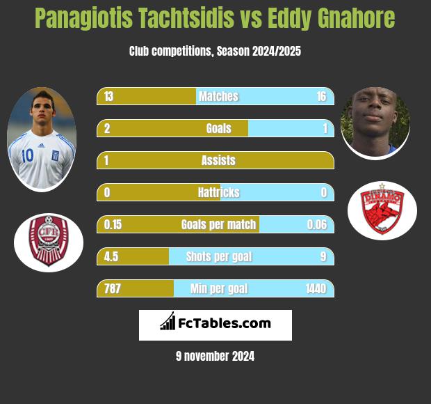 Panagiotis Tachtsidis vs Eddy Gnahore h2h player stats