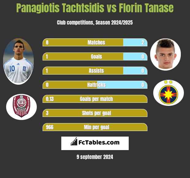 Panagiotis Tachtsidis vs Florin Tanase h2h player stats