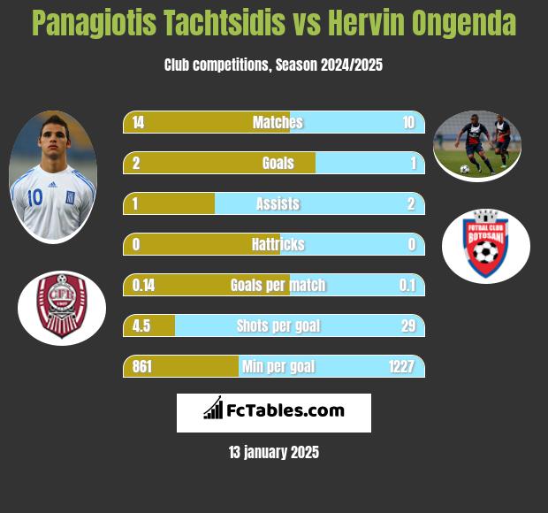 Panagiotis Tachtsidis vs Hervin Ongenda h2h player stats