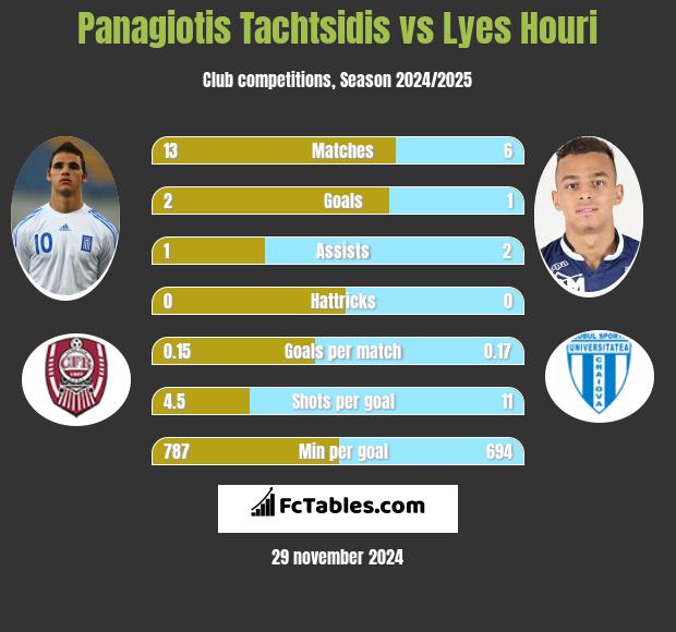 Panagiotis Tachtsidis vs Lyes Houri h2h player stats