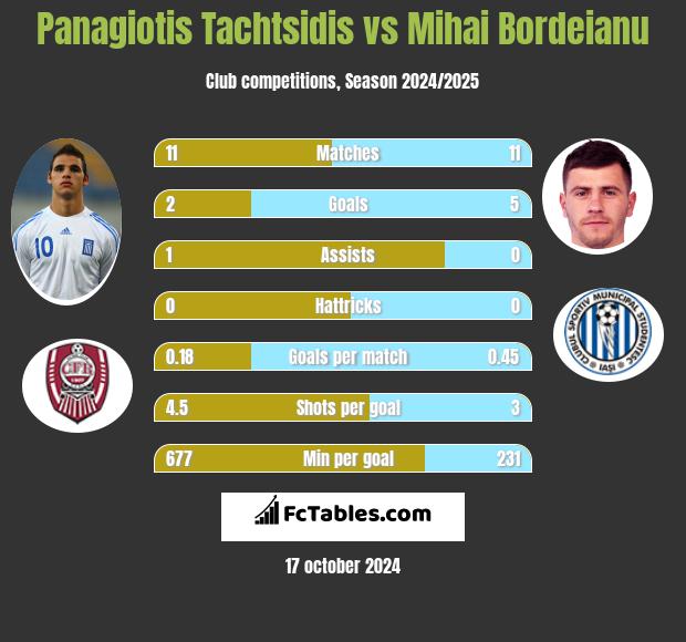 Panagiotis Tachtsidis vs Mihai Bordeianu h2h player stats