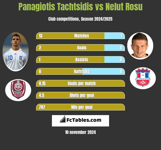 Panagiotis Tachtsidis vs Nelut Rosu h2h player stats