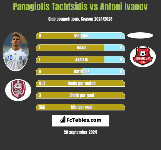 Panagiotis Tachtsidis vs Antoni Ivanov h2h player stats