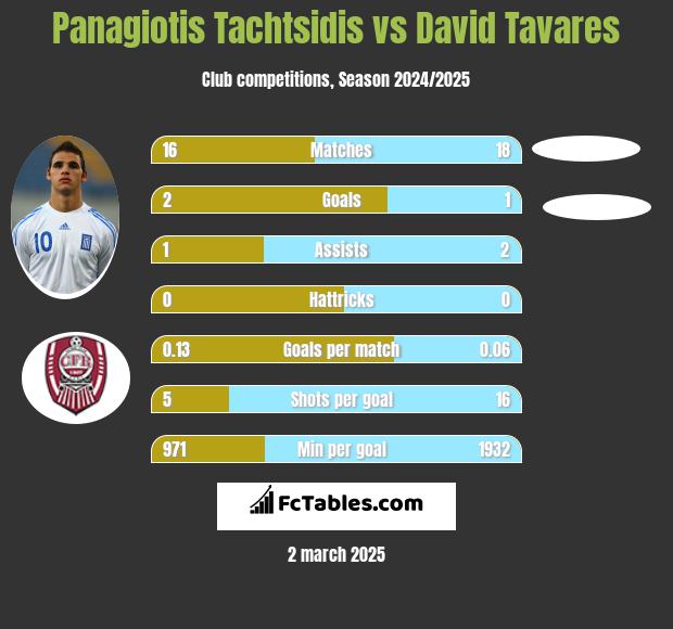 Panagiotis Tachtsidis vs David Tavares h2h player stats