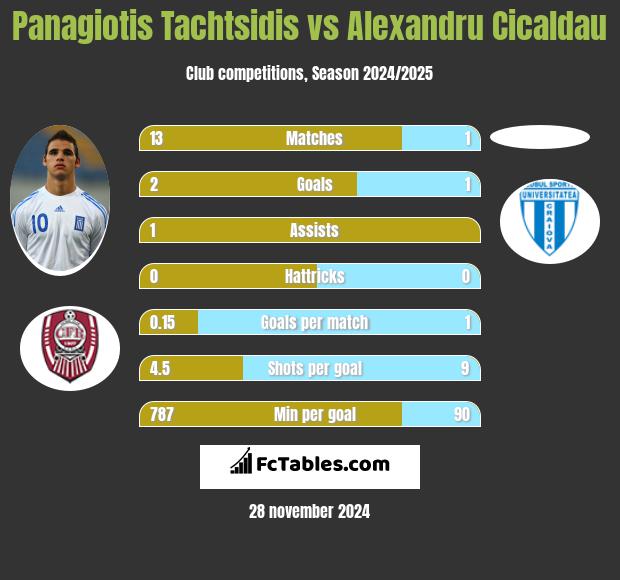 Panagiotis Tachtsidis vs Alexandru Cicaldau h2h player stats