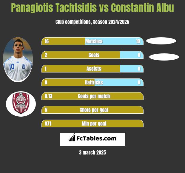 Panagiotis Tachtsidis vs Constantin Albu h2h player stats