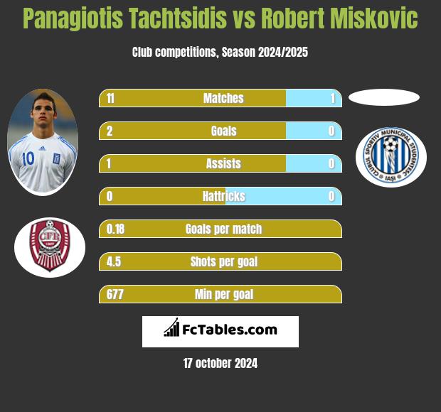 Panagiotis Tachtsidis vs Robert Miskovic h2h player stats