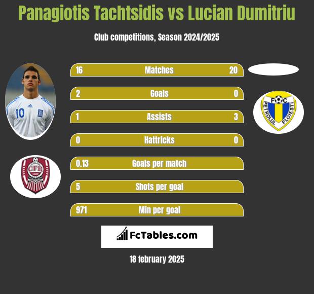 Panagiotis Tachtsidis vs Lucian Dumitriu h2h player stats