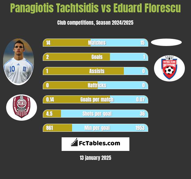 Panagiotis Tachtsidis vs Eduard Florescu h2h player stats