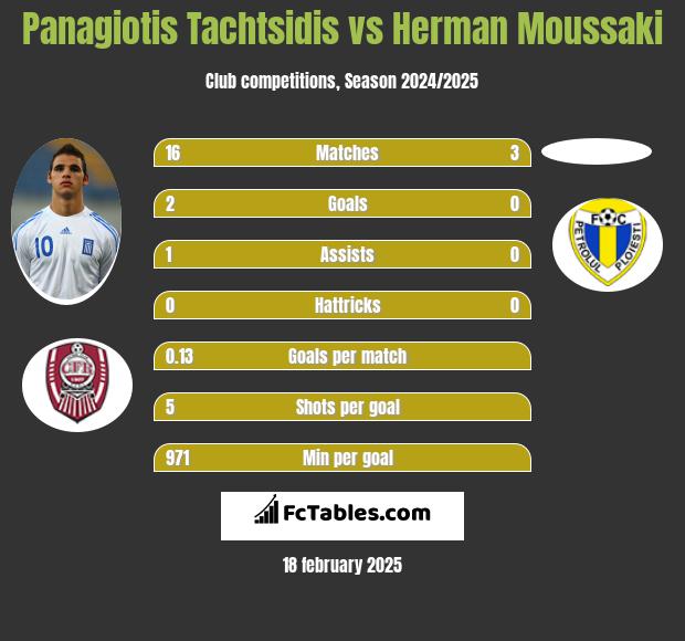 Panagiotis Tachtsidis vs Herman Moussaki h2h player stats