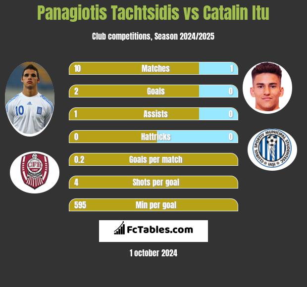 Panagiotis Tachtsidis vs Catalin Itu h2h player stats