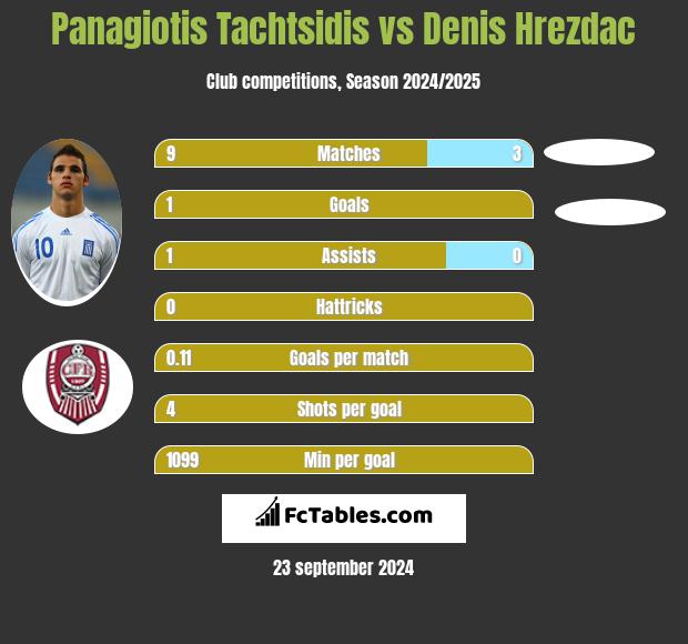 Panagiotis Tachtsidis vs Denis Hrezdac h2h player stats