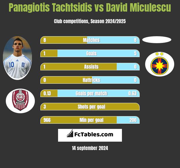 Panagiotis Tachtsidis vs David Miculescu h2h player stats