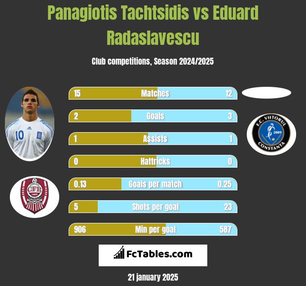 Panagiotis Tachtsidis vs Eduard Radaslavescu h2h player stats