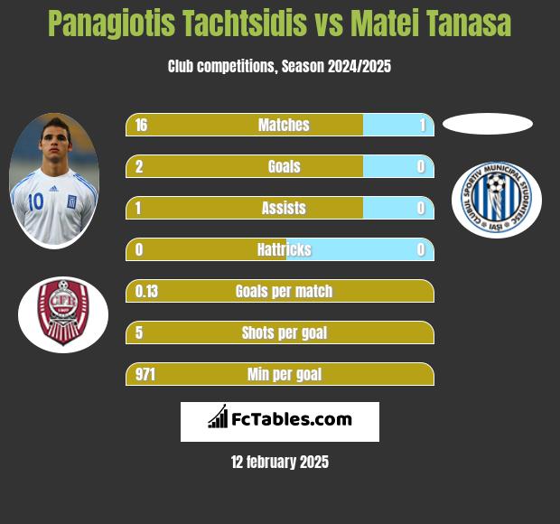 Panagiotis Tachtsidis vs Matei Tanasa h2h player stats