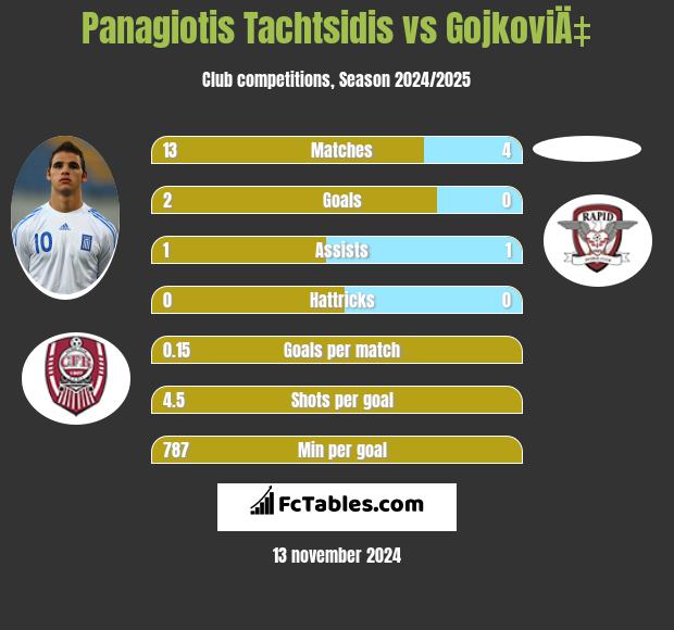 Panagiotis Tachtsidis vs GojkoviÄ‡ h2h player stats