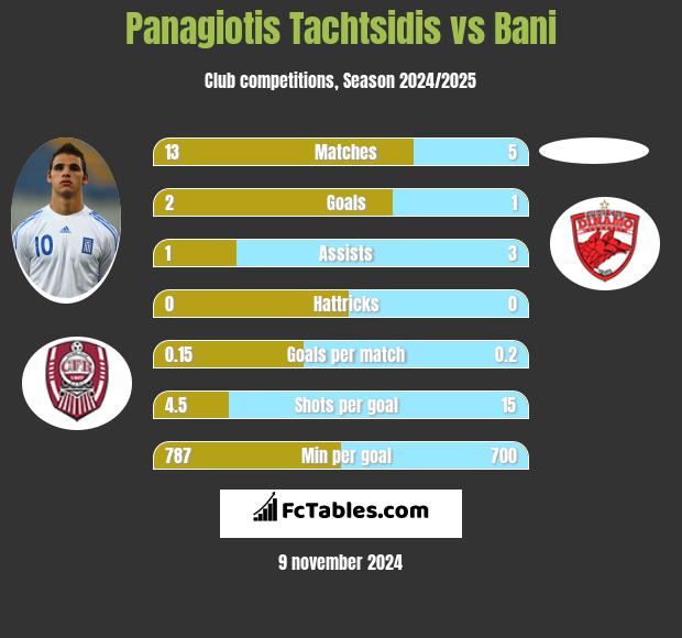 Panagiotis Tachtsidis vs Bani h2h player stats