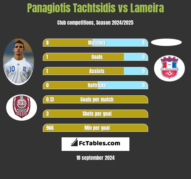 Panagiotis Tachtsidis vs Lameira h2h player stats