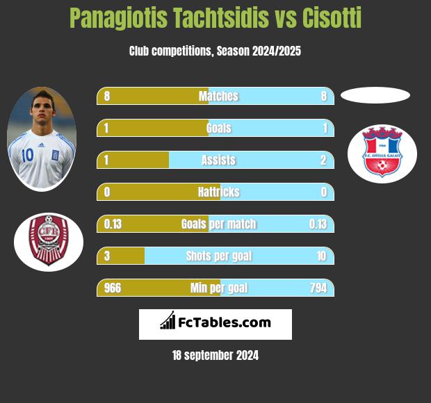 Panagiotis Tachtsidis vs Cisotti h2h player stats