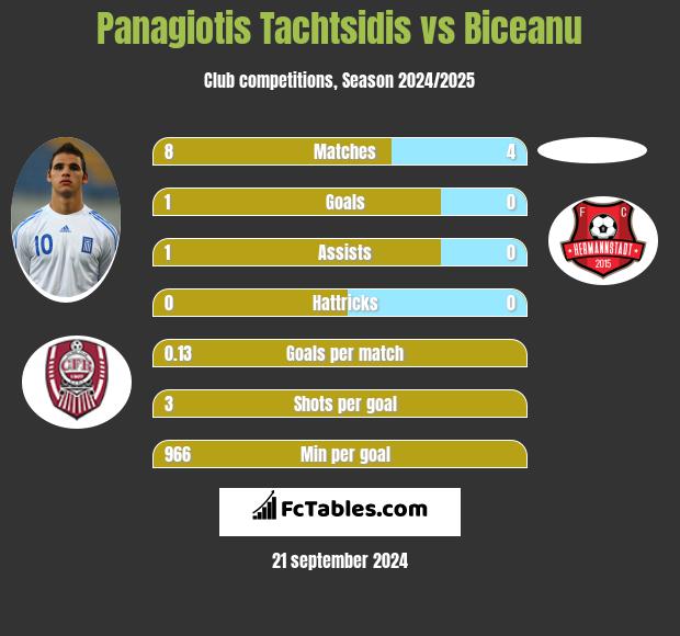 Panagiotis Tachtsidis vs Biceanu h2h player stats